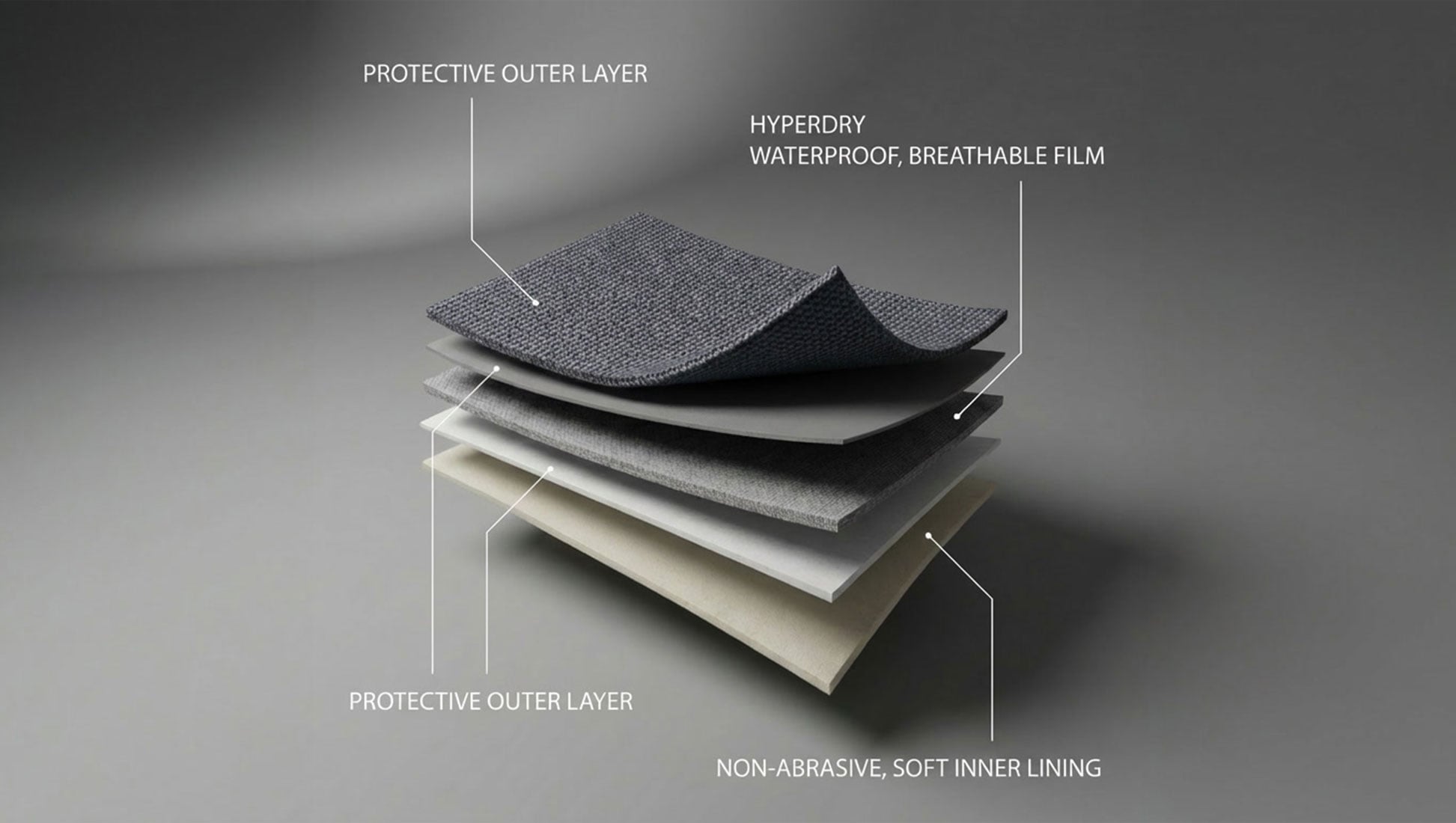 Cut-away of the WeatherTec UHD 5-layer stack: protective outer layers, HyperDry waterproof breathable film and a non-abrasive soft inner lining