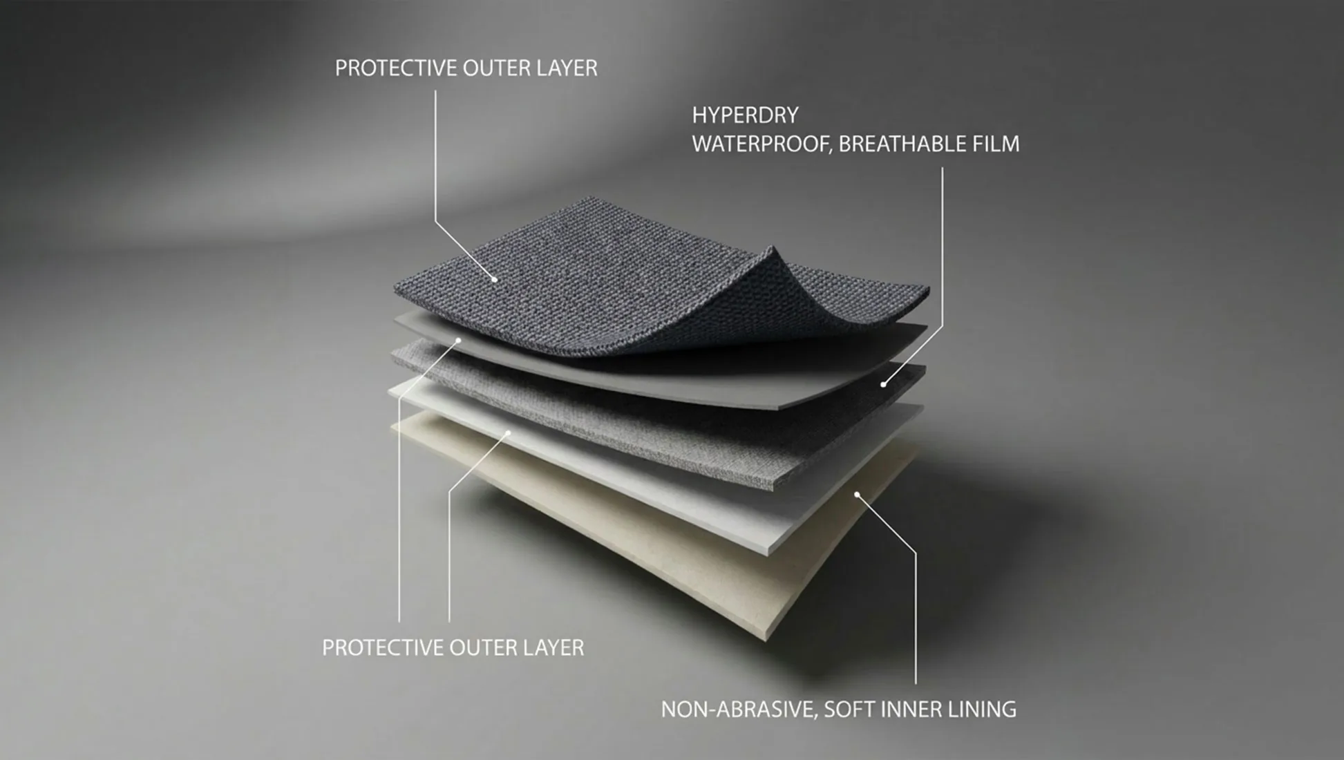 Cut-away of the WeatherTec UHD 5-layer stack: protective outer layers, HyperDry waterproof breathable film and a non-abrasive soft inner lining