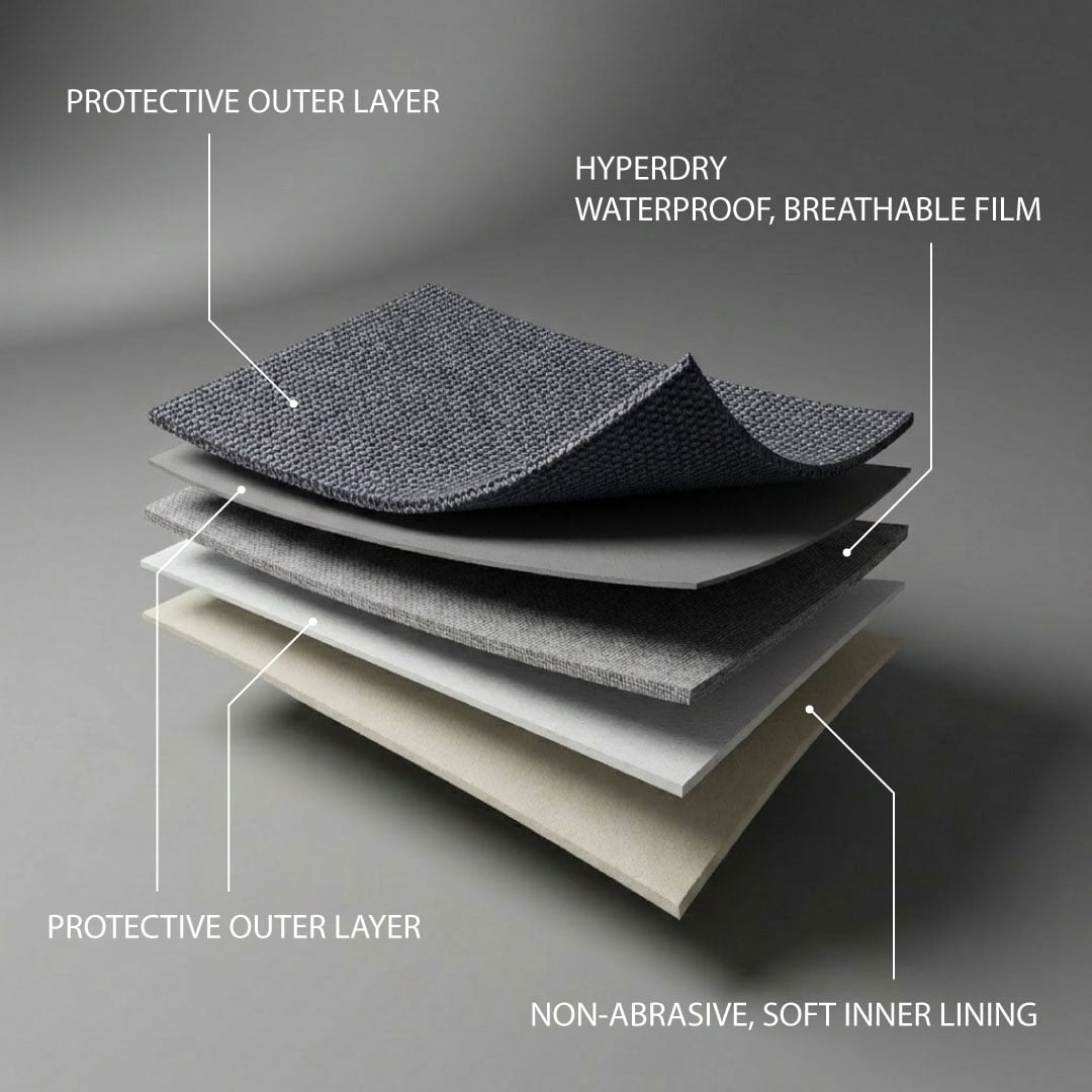 Cut-away of the 6-layer DaShield Ultimum stack: protective outer layers, HyperDry waterproof breathable film, and a non-abrasive soft inner lining